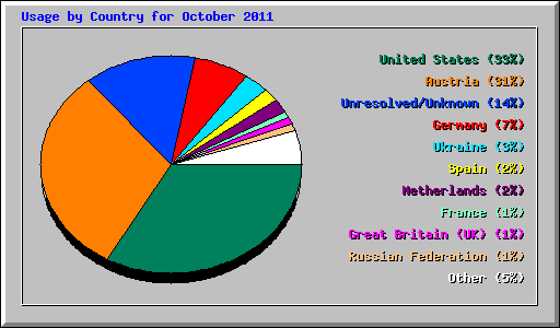 Usage by Country for October 2011