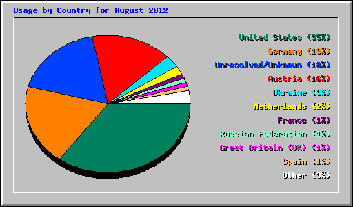 Usage by Country for August 2012