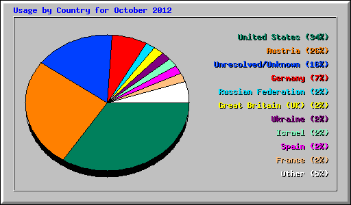 Usage by Country for October 2012