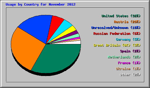 Usage by Country for November 2012