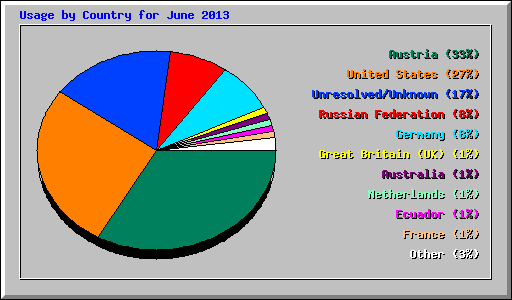 Usage by Country for June 2013