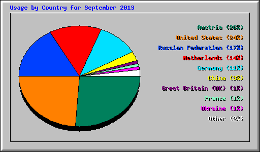 Usage by Country for September 2013