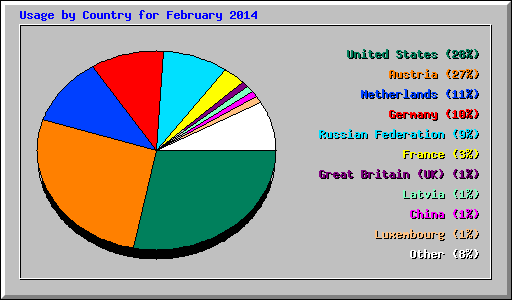 Usage by Country for February 2014