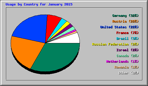 Usage by Country for January 2015