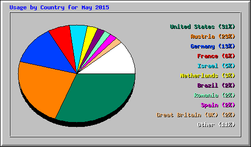 Usage by Country for May 2015