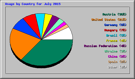 Usage by Country for July 2015