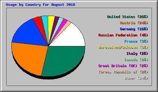 Usage by Country for August 2016
