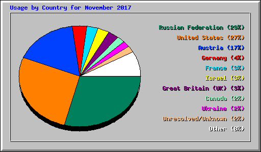 Usage by Country for November 2017