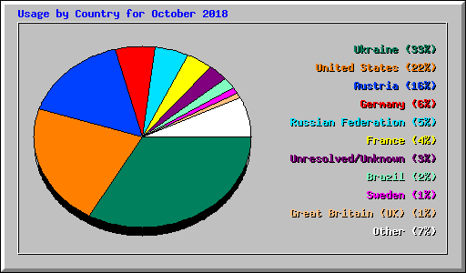 Usage by Country for October 2018