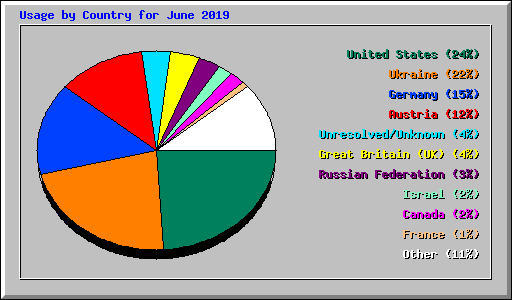 Usage by Country for June 2019