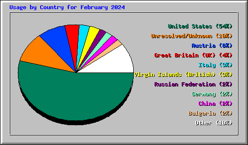 Usage by Country for February 2024