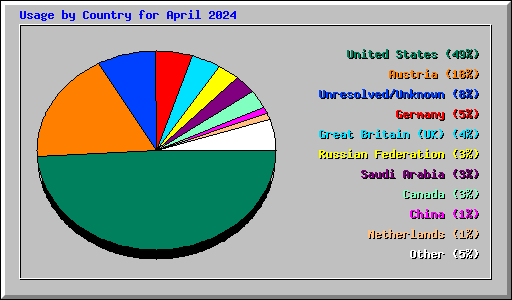 Usage by Country for April 2024