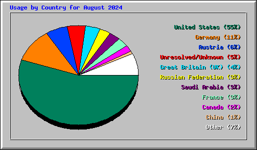 Usage by Country for August 2024