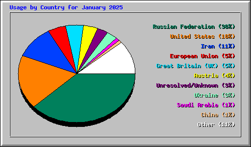 Usage by Country for January 2025
