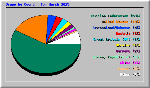 Usage by Country for March 2025