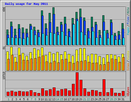 Daily usage for May 2011