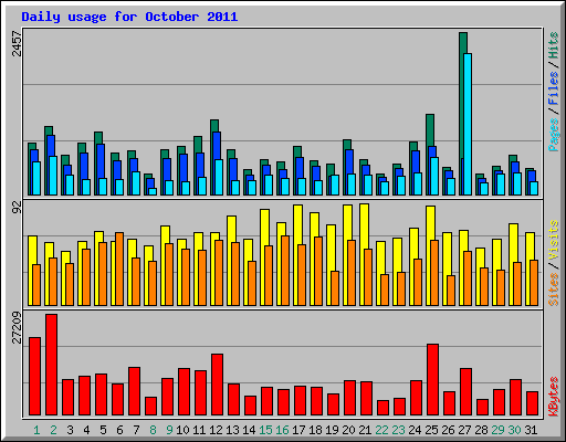 Daily usage for October 2011