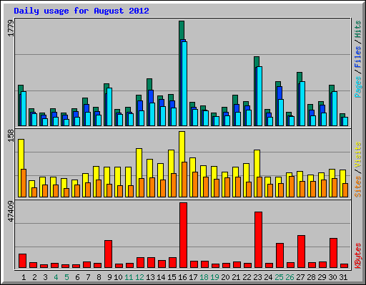 Daily usage for August 2012