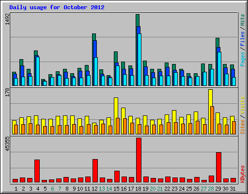 Daily usage for October 2012
