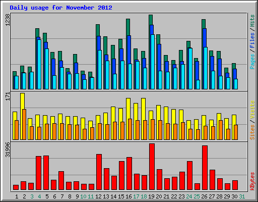 Daily usage for November 2012
