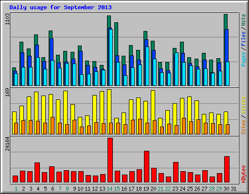 Daily usage for September 2013