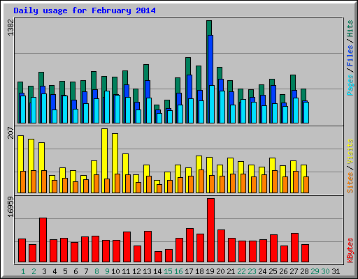 Daily usage for February 2014