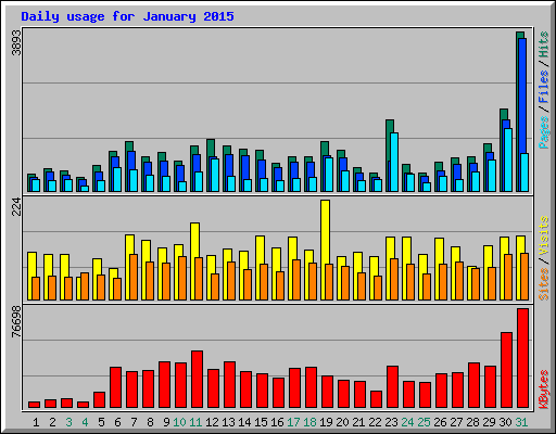 Daily usage for January 2015