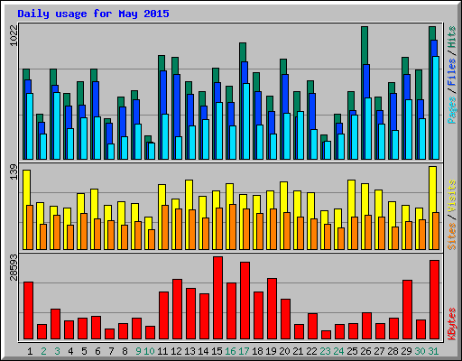 Daily usage for May 2015