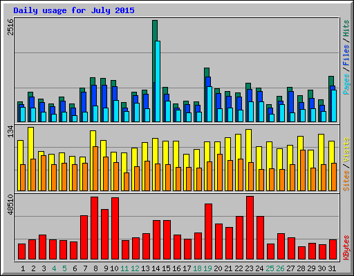 Daily usage for July 2015