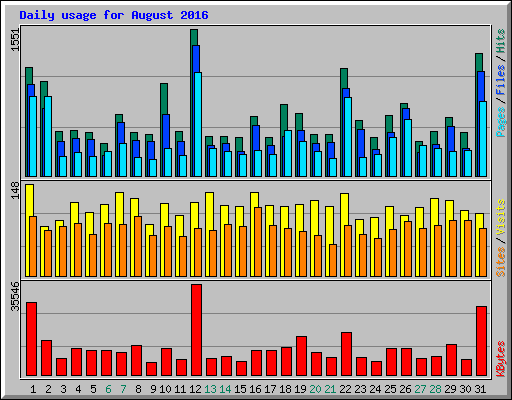 Daily usage for August 2016