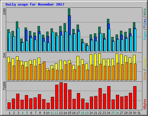Daily usage for November 2017