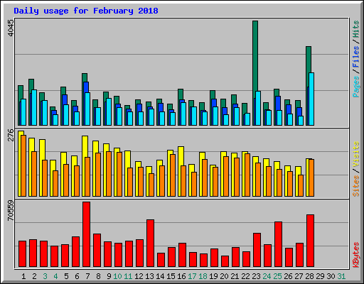Daily usage for February 2018