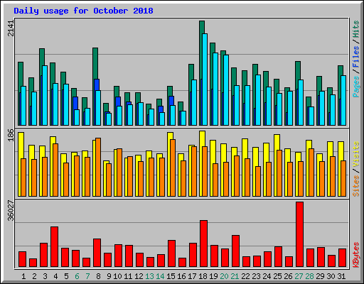 Daily usage for October 2018