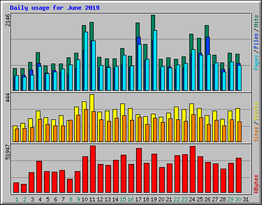 Daily usage for June 2019