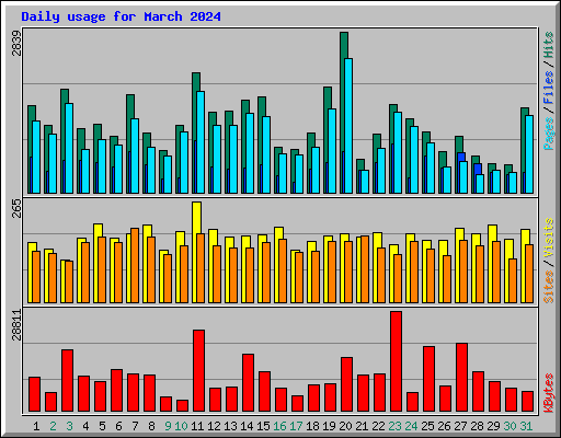 Daily usage for March 2024