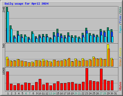 Daily usage for April 2024