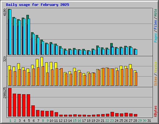 Daily usage for February 2025