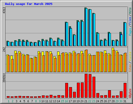 Daily usage for March 2025