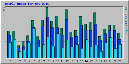 Hourly usage for May 2011
