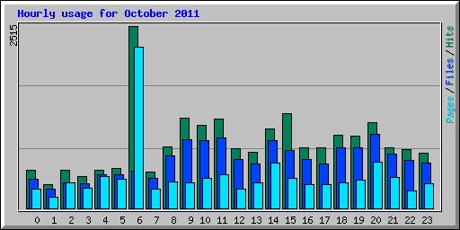 Hourly usage for October 2011