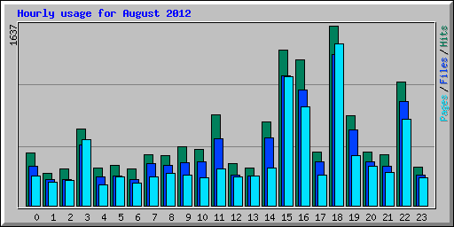 Hourly usage for August 2012