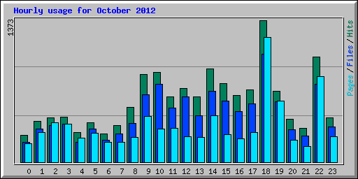 Hourly usage for October 2012