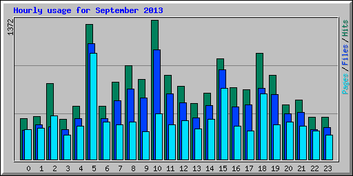 Hourly usage for September 2013