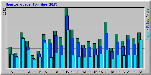 Hourly usage for May 2015