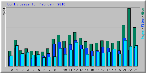 Hourly usage for February 2018
