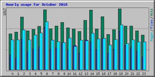 Hourly usage for October 2018